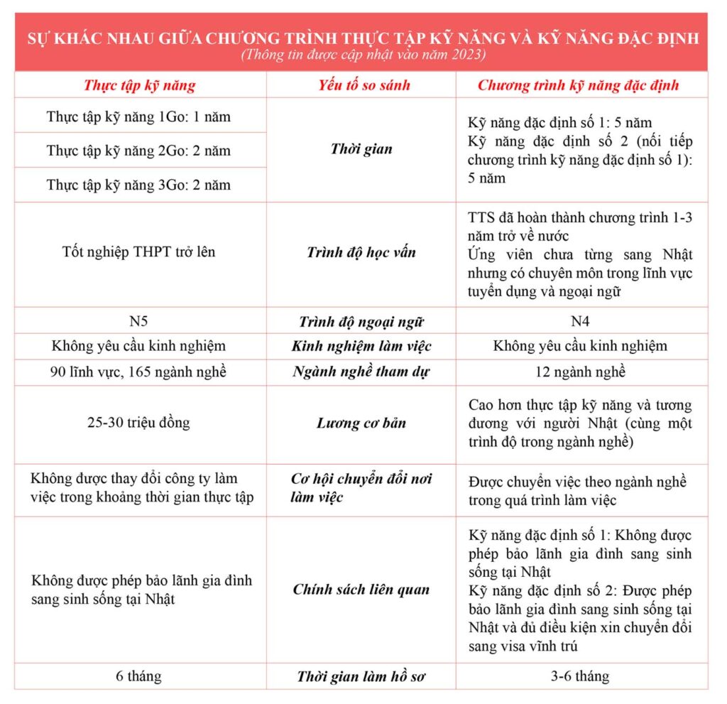 So sánh chương trình thực tập kỹ năng và kỹ năng đặc định