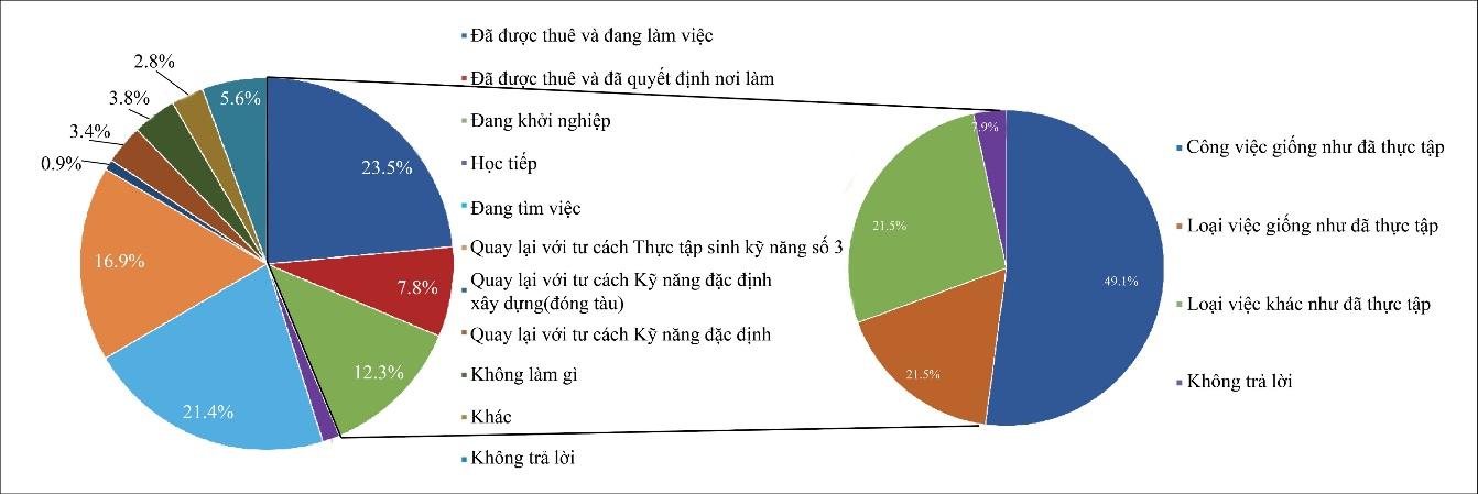 Biểu đồ bài kỳ 7