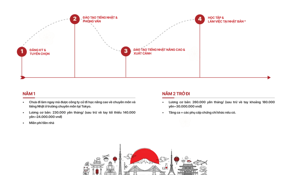 Lộ trình Kỹ sư Xây dựng Nhật Bản 2026